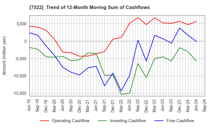 7522 WATAMI CO.,LTD.: Trend of 12-Month Moving Sum of Cashflows