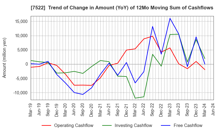 7522 WATAMI CO.,LTD.: Trend of Change in Amount (YoY) of 12Mo Moving Sum of Cashflows