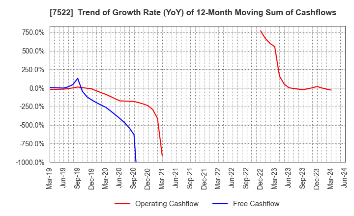 7522 WATAMI CO.,LTD.: Trend of Growth Rate (YoY) of 12-Month Moving Sum of Cashflows