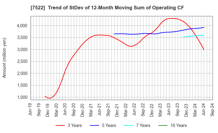 7522 WATAMI CO.,LTD.: Trend of StDev of 12-Month Moving Sum of Operating CF