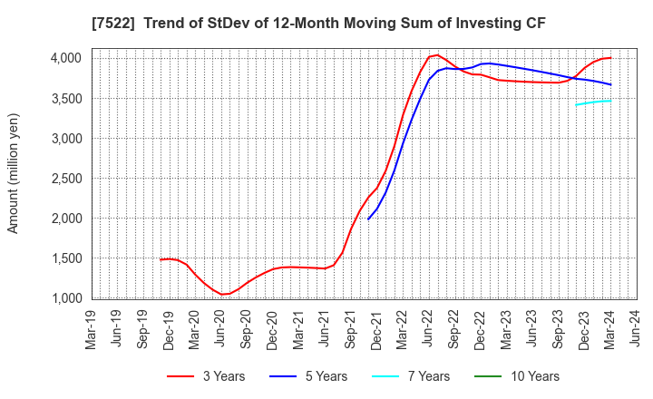 7522 WATAMI CO.,LTD.: Trend of StDev of 12-Month Moving Sum of Investing CF