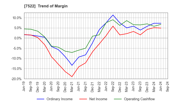 7522 WATAMI CO.,LTD.: Trend of Margin