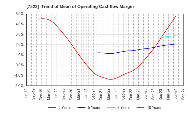 7522 WATAMI CO.,LTD.: Trend of Mean of Operating Cashflow Margin