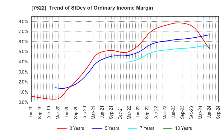 7522 WATAMI CO.,LTD.: Trend of StDev of Ordinary Income Margin