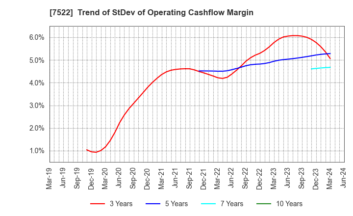 7522 WATAMI CO.,LTD.: Trend of StDev of Operating Cashflow Margin