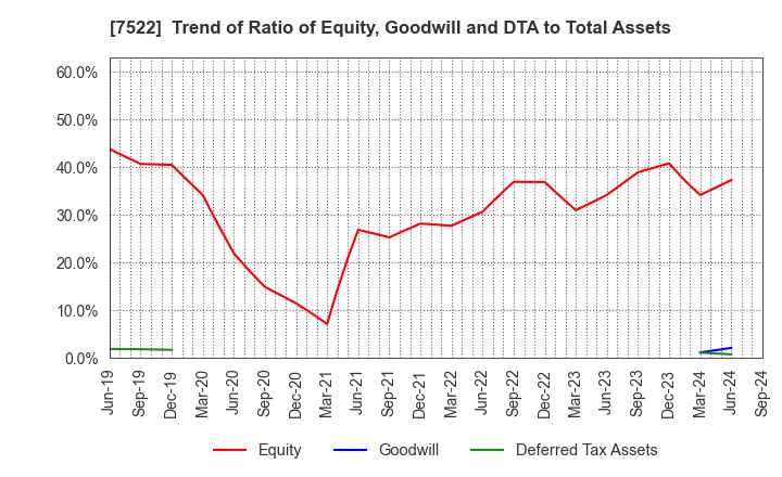 7522 WATAMI CO.,LTD.: Trend of Ratio of Equity, Goodwill and DTA to Total Assets