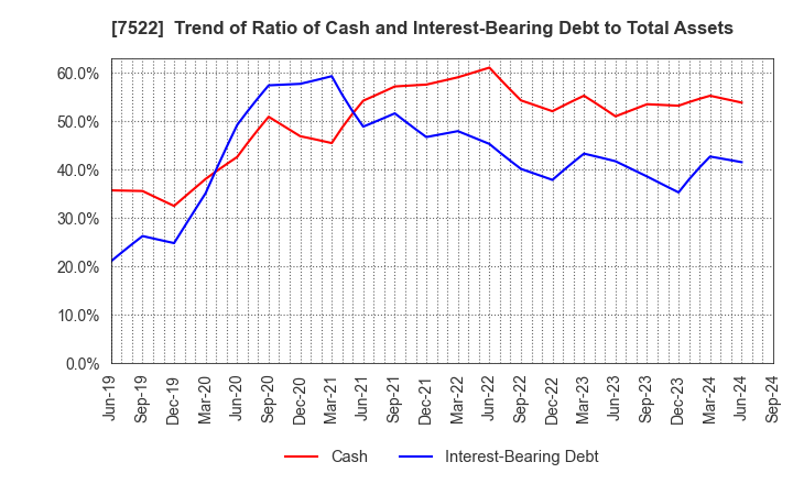 7522 WATAMI CO.,LTD.: Trend of Ratio of Cash and Interest-Bearing Debt to Total Assets