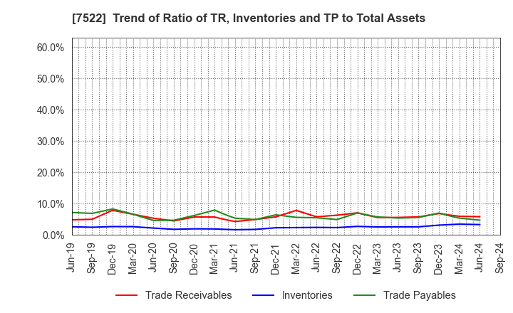 7522 WATAMI CO.,LTD.: Trend of Ratio of TR, Inventories and TP to Total Assets