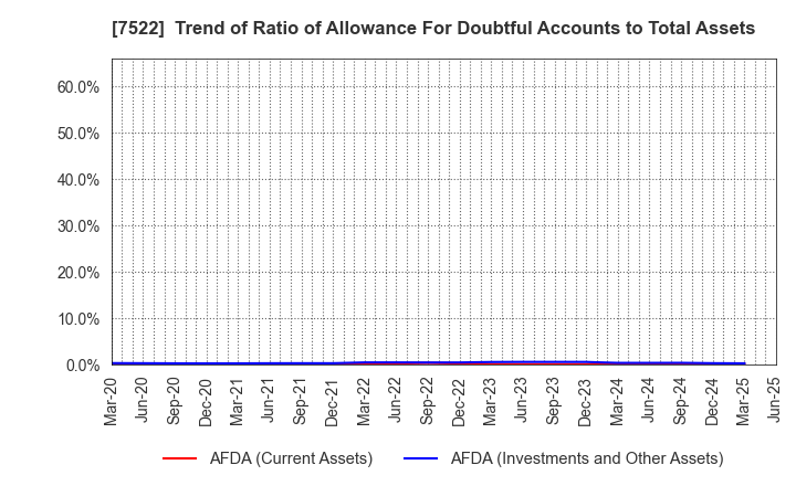 7522 WATAMI CO.,LTD.: Trend of Ratio of Allowance For Doubtful Accounts to Total Assets