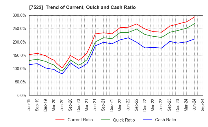 7522 WATAMI CO.,LTD.: Trend of Current, Quick and Cash Ratio