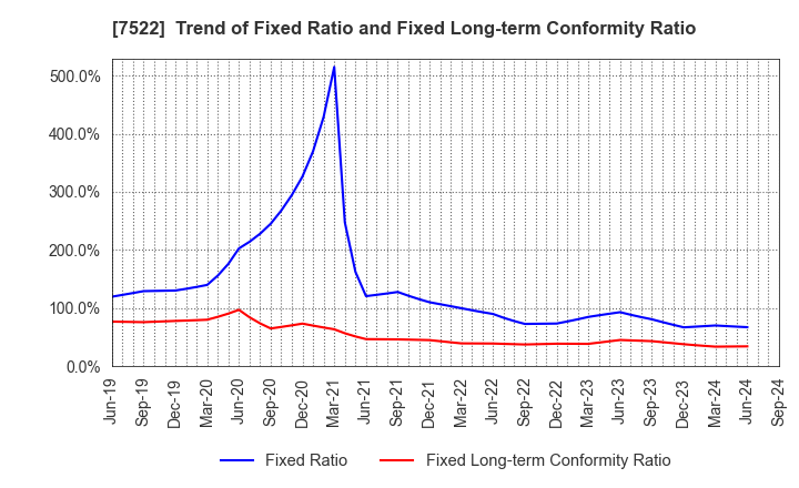 7522 WATAMI CO.,LTD.: Trend of Fixed Ratio and Fixed Long-term Conformity Ratio