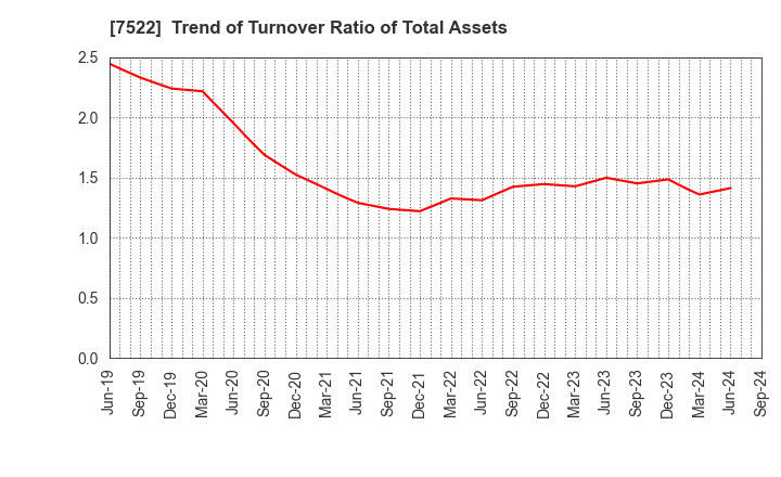 7522 WATAMI CO.,LTD.: Trend of Turnover Ratio of Total Assets