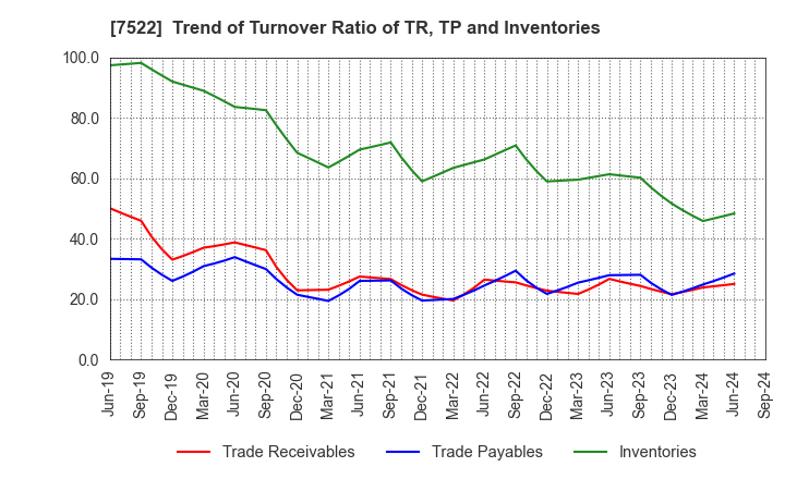 7522 WATAMI CO.,LTD.: Trend of Turnover Ratio of TR, TP and Inventories