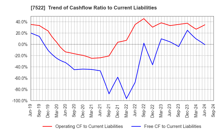 7522 WATAMI CO.,LTD.: Trend of Cashflow Ratio to Current Liabilities