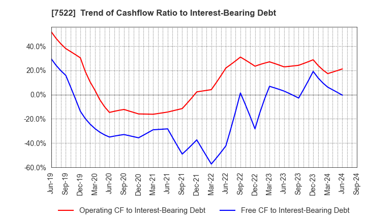 7522 WATAMI CO.,LTD.: Trend of Cashflow Ratio to Interest-Bearing Debt