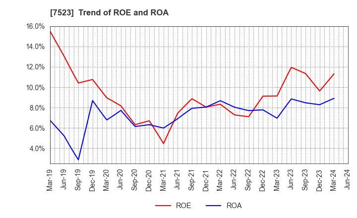 7523 ART VIVANT CO.,LTD.: Trend of ROE and ROA
