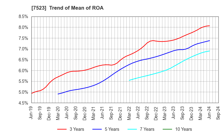 7523 ART VIVANT CO.,LTD.: Trend of Mean of ROA