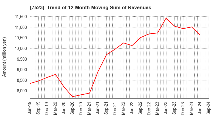 7523 ART VIVANT CO.,LTD.: Trend of 12-Month Moving Sum of Revenues