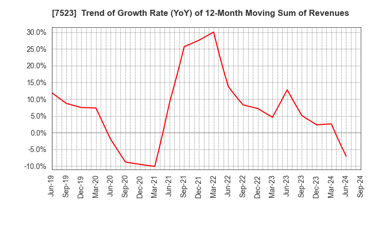 7523 ART VIVANT CO.,LTD.: Trend of Growth Rate (YoY) of 12-Month Moving Sum of Revenues