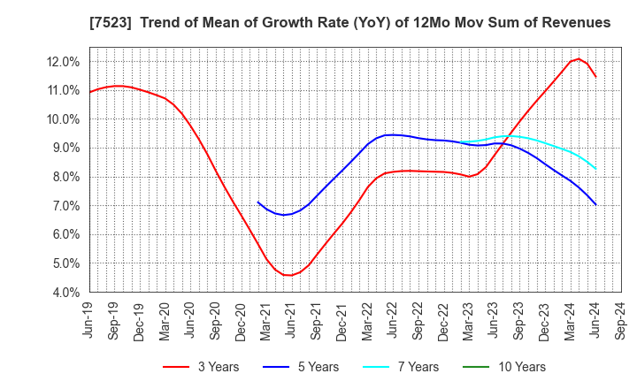 7523 ART VIVANT CO.,LTD.: Trend of Mean of Growth Rate (YoY) of 12Mo Mov Sum of Revenues