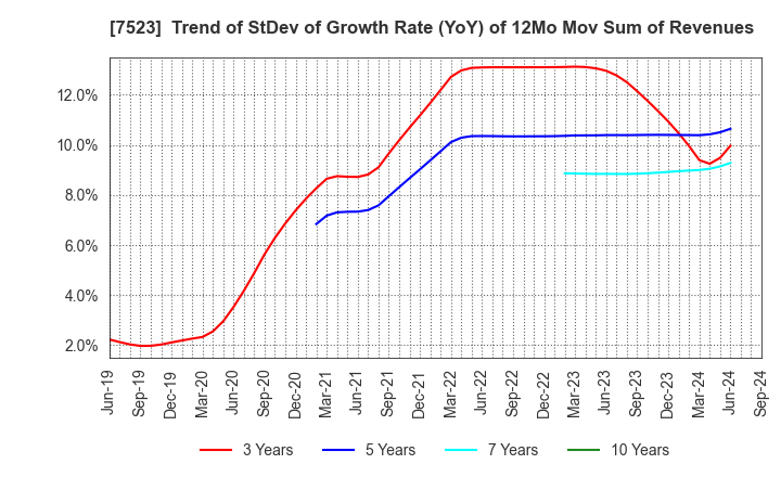 7523 ART VIVANT CO.,LTD.: Trend of StDev of Growth Rate (YoY) of 12Mo Mov Sum of Revenues