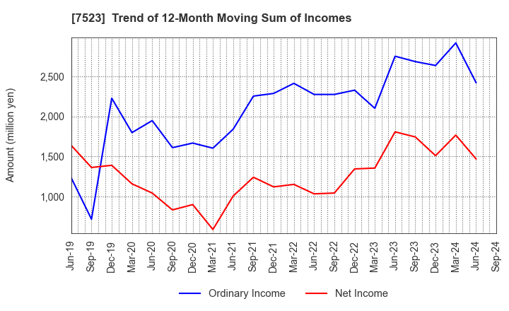 7523 ART VIVANT CO.,LTD.: Trend of 12-Month Moving Sum of Incomes