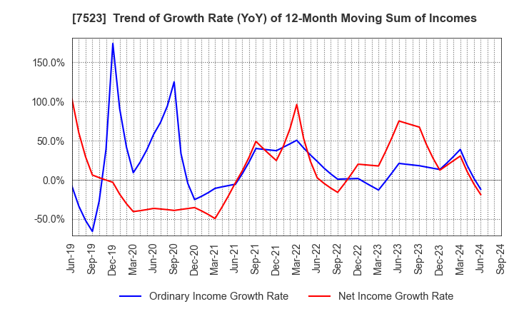 7523 ART VIVANT CO.,LTD.: Trend of Growth Rate (YoY) of 12-Month Moving Sum of Incomes