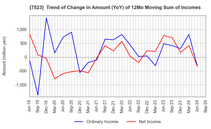 7523 ART VIVANT CO.,LTD.: Trend of Change in Amount (YoY) of 12Mo Moving Sum of Incomes