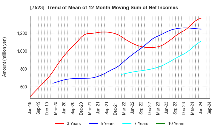 7523 ART VIVANT CO.,LTD.: Trend of Mean of 12-Month Moving Sum of Net Incomes