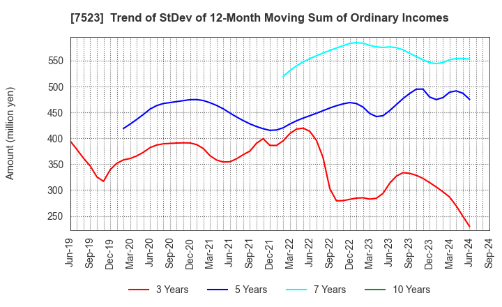 7523 ART VIVANT CO.,LTD.: Trend of StDev of 12-Month Moving Sum of Ordinary Incomes