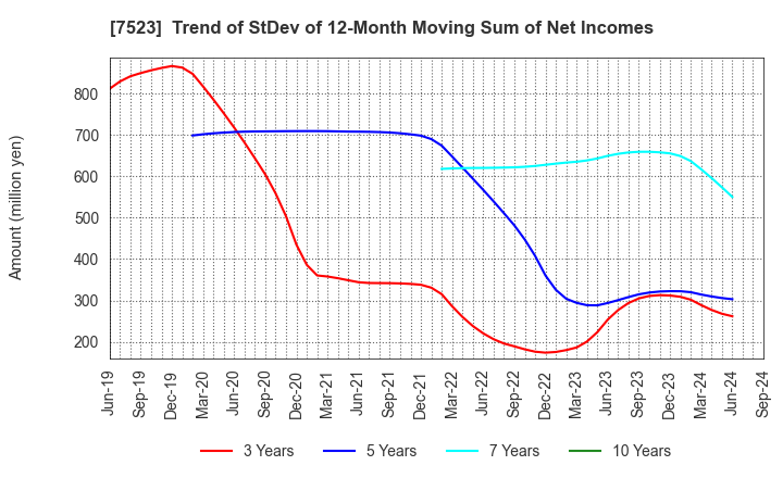 7523 ART VIVANT CO.,LTD.: Trend of StDev of 12-Month Moving Sum of Net Incomes