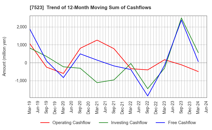 7523 ART VIVANT CO.,LTD.: Trend of 12-Month Moving Sum of Cashflows