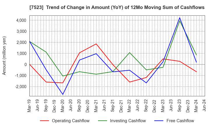 7523 ART VIVANT CO.,LTD.: Trend of Change in Amount (YoY) of 12Mo Moving Sum of Cashflows