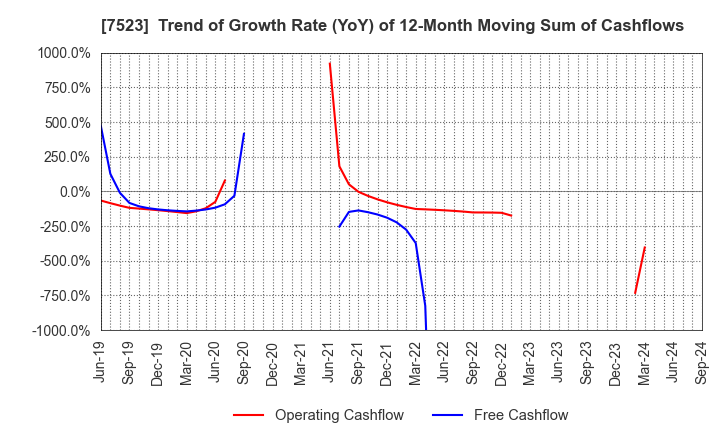 7523 ART VIVANT CO.,LTD.: Trend of Growth Rate (YoY) of 12-Month Moving Sum of Cashflows