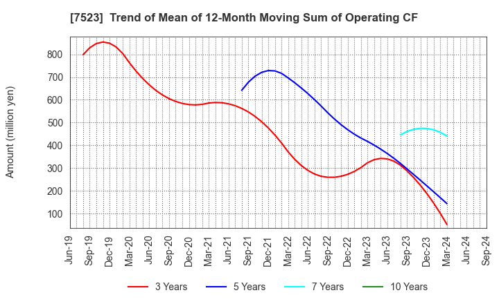 7523 ART VIVANT CO.,LTD.: Trend of Mean of 12-Month Moving Sum of Operating CF