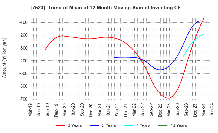 7523 ART VIVANT CO.,LTD.: Trend of Mean of 12-Month Moving Sum of Investing CF