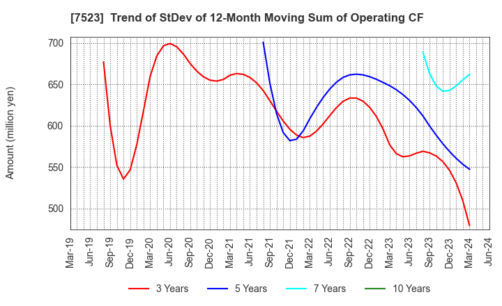 7523 ART VIVANT CO.,LTD.: Trend of StDev of 12-Month Moving Sum of Operating CF
