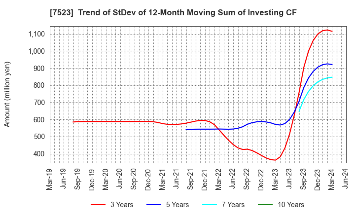 7523 ART VIVANT CO.,LTD.: Trend of StDev of 12-Month Moving Sum of Investing CF