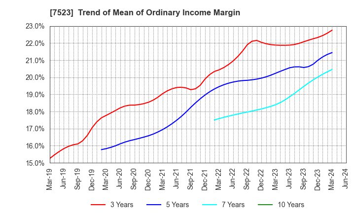 7523 ART VIVANT CO.,LTD.: Trend of Mean of Ordinary Income Margin