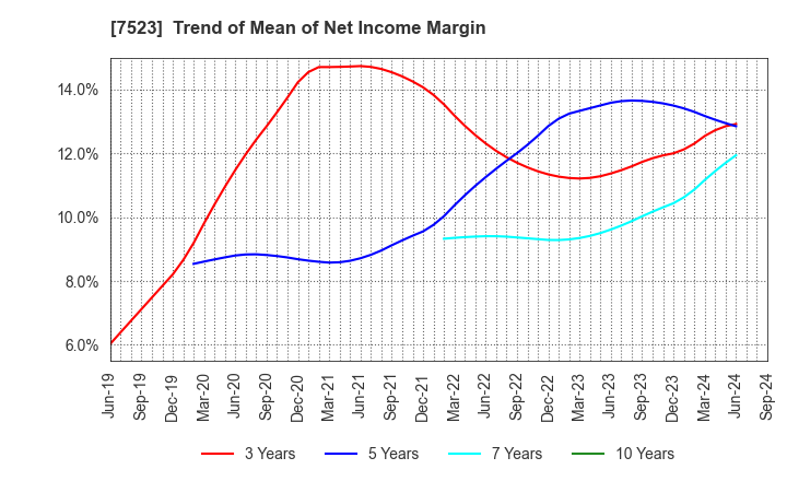 7523 ART VIVANT CO.,LTD.: Trend of Mean of Net Income Margin