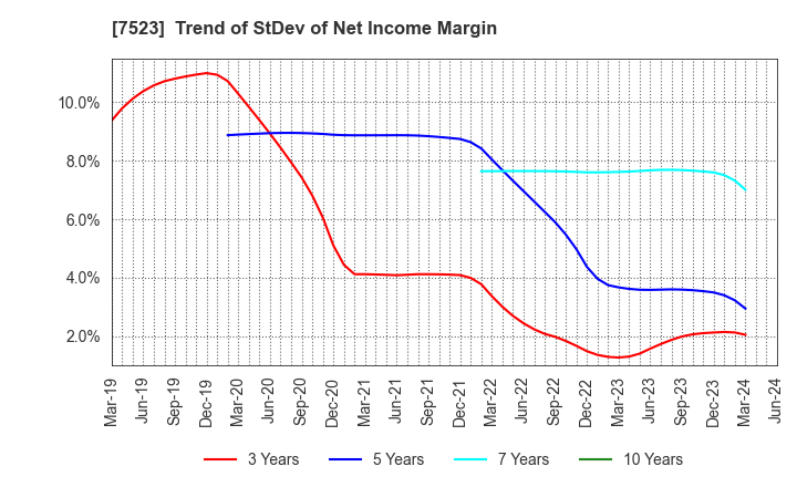 7523 ART VIVANT CO.,LTD.: Trend of StDev of Net Income Margin