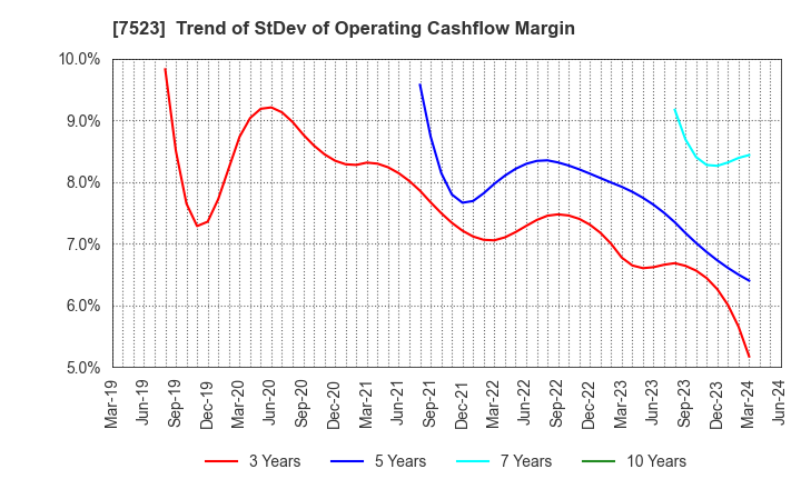 7523 ART VIVANT CO.,LTD.: Trend of StDev of Operating Cashflow Margin