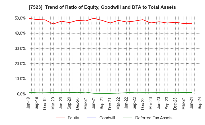 7523 ART VIVANT CO.,LTD.: Trend of Ratio of Equity, Goodwill and DTA to Total Assets