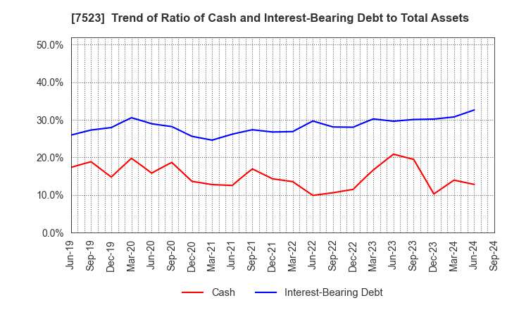 7523 ART VIVANT CO.,LTD.: Trend of Ratio of Cash and Interest-Bearing Debt to Total Assets