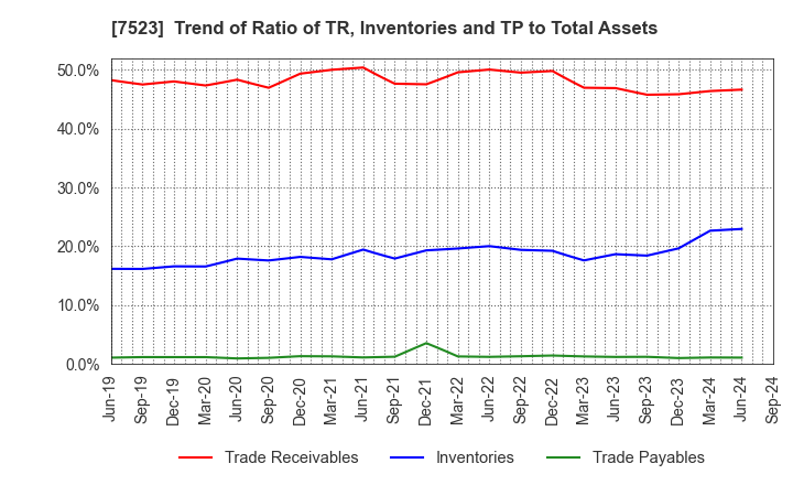 7523 ART VIVANT CO.,LTD.: Trend of Ratio of TR, Inventories and TP to Total Assets