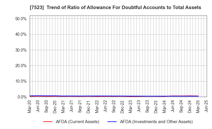 7523 ART VIVANT CO.,LTD.: Trend of Ratio of Allowance For Doubtful Accounts to Total Assets