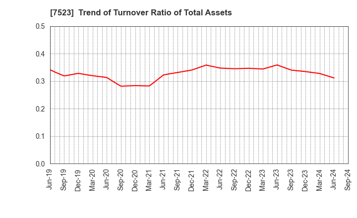 7523 ART VIVANT CO.,LTD.: Trend of Turnover Ratio of Total Assets