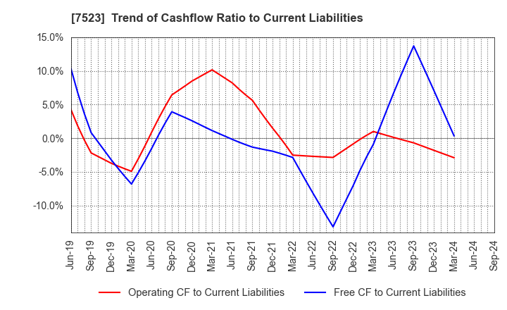 7523 ART VIVANT CO.,LTD.: Trend of Cashflow Ratio to Current Liabilities