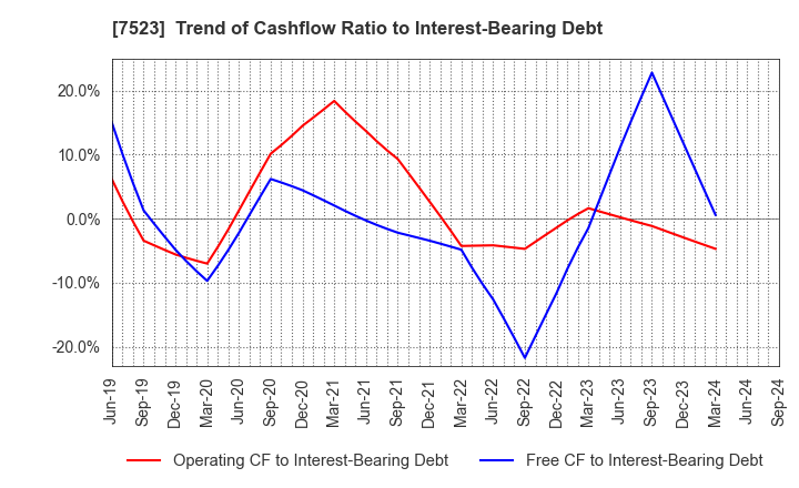 7523 ART VIVANT CO.,LTD.: Trend of Cashflow Ratio to Interest-Bearing Debt