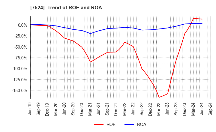 7524 MARCHE CORPORATION: Trend of ROE and ROA